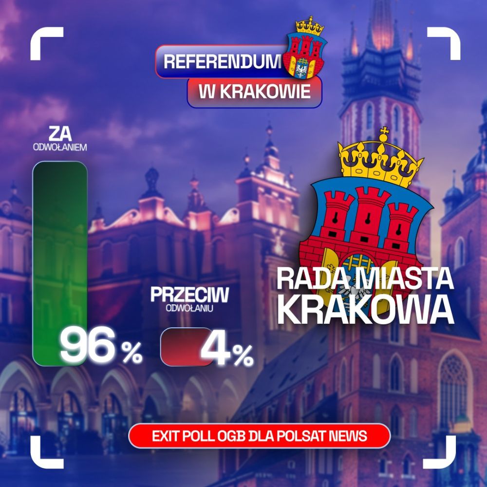 Referendum w Krakowie - exit poll wyniki